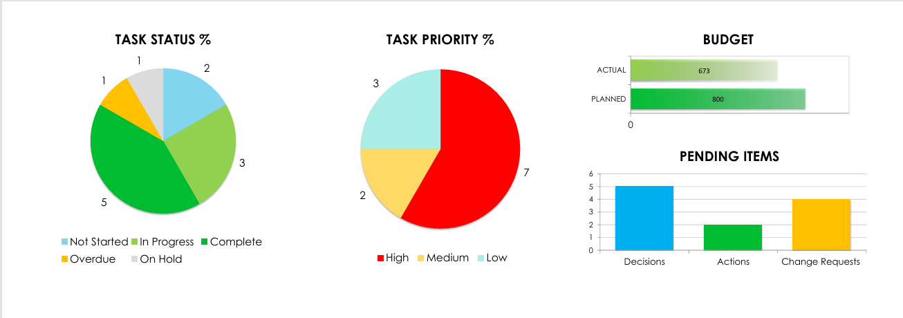 Budget Chart