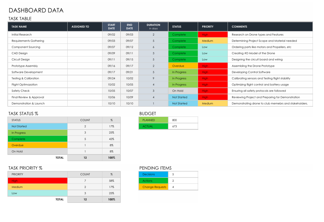 Task Chart
